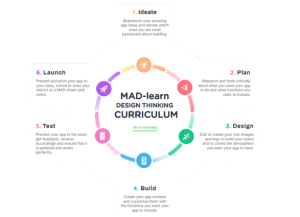 Image of the MAD-learn Design Thinking cycle with a description of each part: 1. Ideate 2. Plan 3. Design 4. Build 5. Test 6. Launch