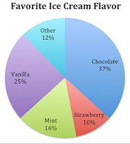 Favorite ice cream flavor pie chart