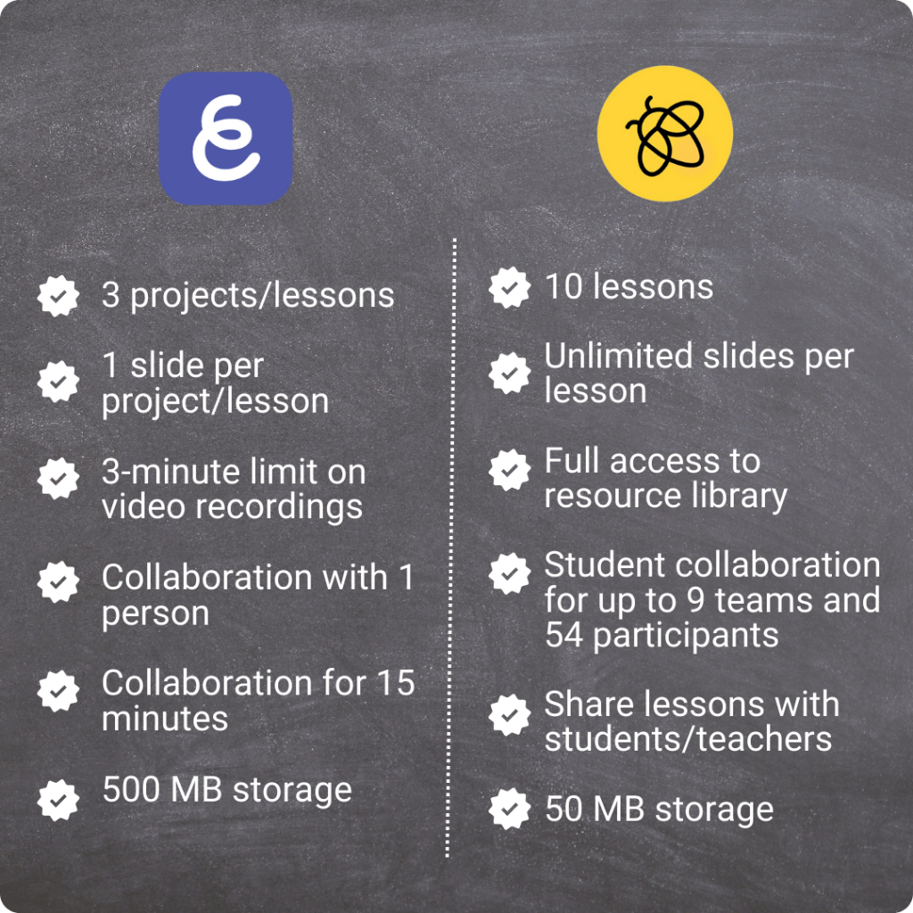 Image comparing free accounts. Explain Everything lists: 3 lessons, 1 slide per lesson, 3 minute video recording limit, collaboration with 1 for 15 minutes, 500MB storage. Lumio lists: 10 lessons, unlimited slides, full access to the resource library, student collaboration for 54 people (9 teams), share lessons with students/teachers, 50MB storage.