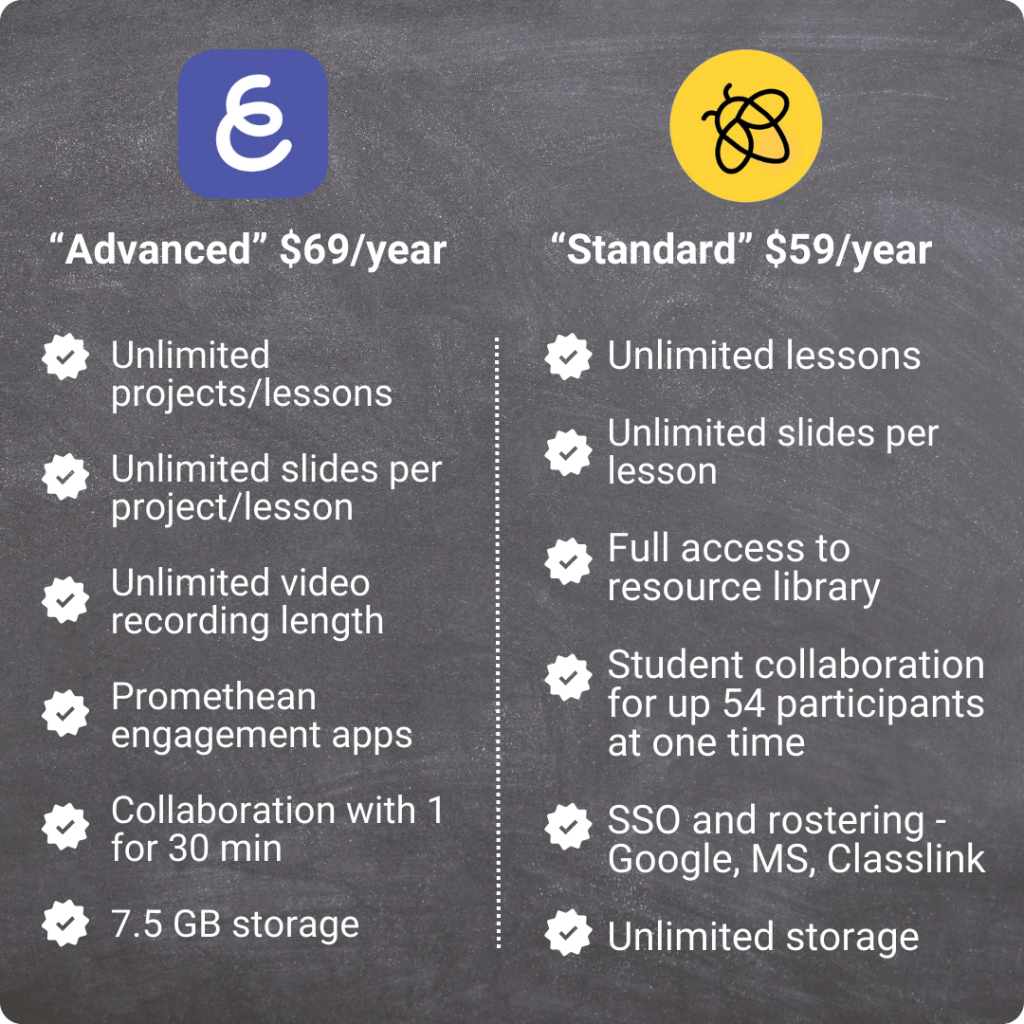 Image listing what you get on paid individual plans. Explain Everything lists: Advanced $69/year, unlimited projects, unlimited video recording length, 3 promethean engagement apps, collaboration with 1 for 30 minutes, 7.5GB storage. Lumio lists: Standard $59/year, unlimited lessons, unlimited slides, full access to resources, student collaboration for 54 people (9 teams), SSO and rostering, unlimited storage.