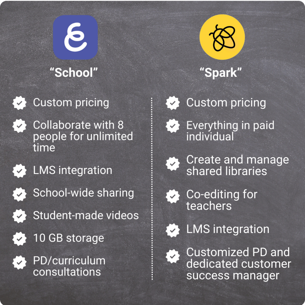 Image comparing school plans. Explain Everything lists: custom pricing, collaborate with 8 for unlimited time, LMS integration, school-wide sharing, student-made videos, 10GB storage, PD/curriculum consultations. Lumio lists: custom pricing, everything in paid individual, create and manage shared libraries, co-editing for teachers, LMS integration, customized PD and dedicated customer success manager. 